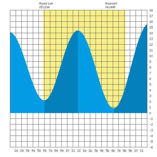 William Henry Bay tide chart for Tuesday, April 14, 2026