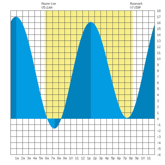 William Henry Bay tide chart for Thursday, April 16, 2026