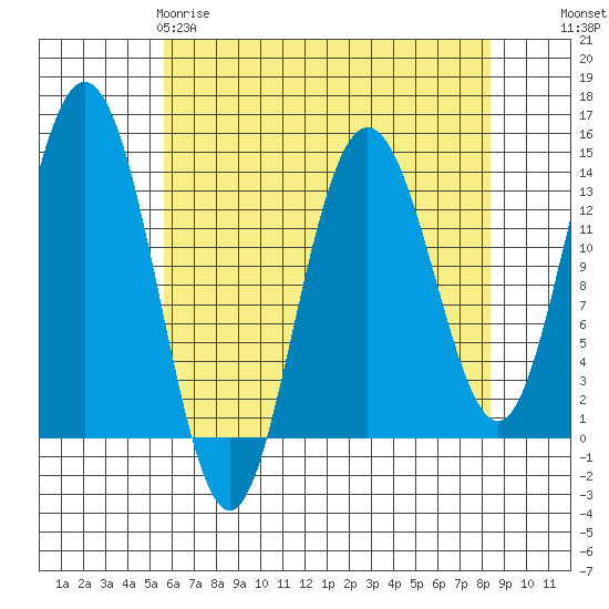 William Henry Bay tide chart for Saturday, April 18, 2026