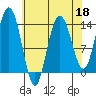 William Henry Bay tide chart for Saturday, April 18, 2026