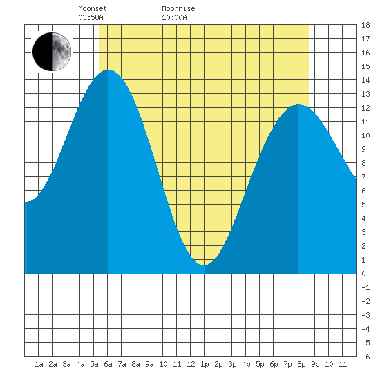 William Henry Bay tide chart for Thursday, April 23, 2026