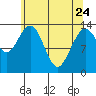 William Henry Bay tide chart for Friday, April 24, 2026