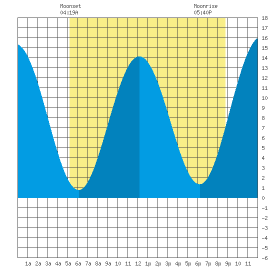William Henry Bay tide chart for Tuesday, April 28, 2026