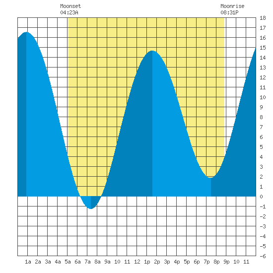 William Henry Bay tide chart for Thursday, April 30, 2026