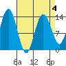 William Henry Bay tide chart for Saturday, April 4, 2026
