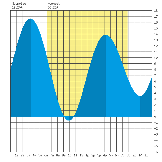 William Henry Bay tide chart for Sunday, April 5, 2026