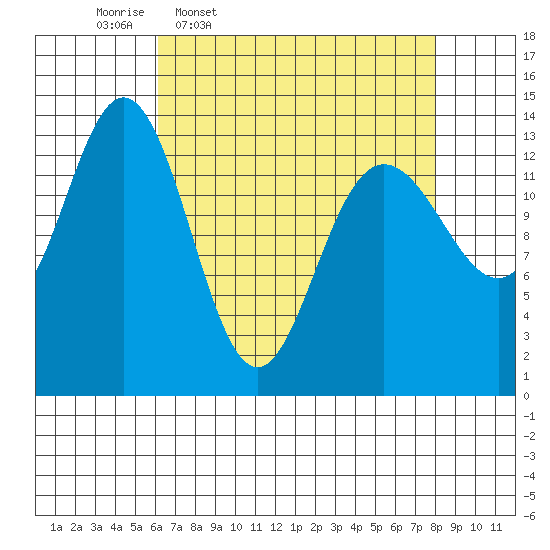 William Henry Bay tide chart for Tuesday, April 7, 2026