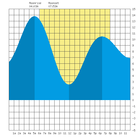William Henry Bay tide chart for Wednesday, April 8, 2026