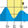 William Henry Bay tide chart for Wednesday, April 8, 2026