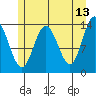 William Henry Bay tide chart for Wednesday, May 13, 2026