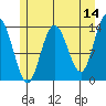William Henry Bay tide chart for Thursday, May 14, 2026