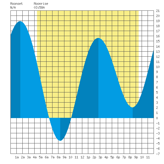 William Henry Bay tide chart for Sunday, May 17, 2026