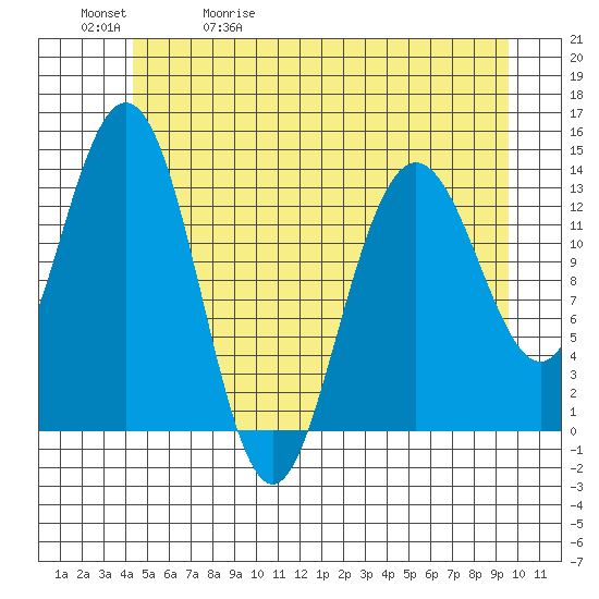 William Henry Bay tide chart for Wednesday, May 20, 2026