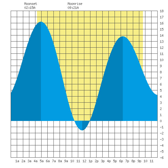 William Henry Bay tide chart for Thursday, May 21, 2026