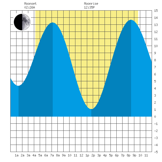 William Henry Bay tide chart for Saturday, May 23, 2026