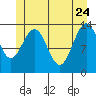 William Henry Bay tide chart for Sunday, May 24, 2026