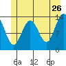 William Henry Bay tide chart for Tuesday, May 26, 2026