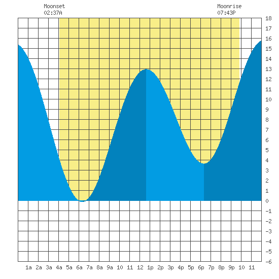 William Henry Bay tide chart for Thursday, May 28, 2026