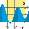 William Henry Bay tide chart for Saturday, May 2, 2026
