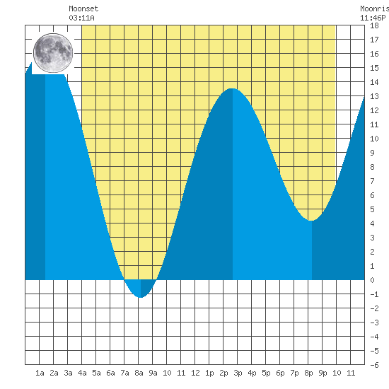 William Henry Bay tide chart for Sunday, May 31, 2026