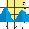 William Henry Bay tide chart for Thursday, May 7, 2026