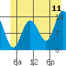 William Henry Bay tide chart for Thursday, June 11, 2026