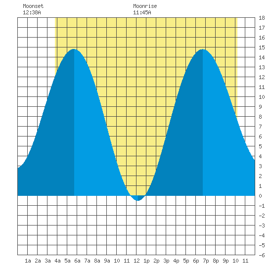 William Henry Bay tide chart for Saturday, June 20, 2026