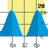 William Henry Bay tide chart for Saturday, June 20, 2026