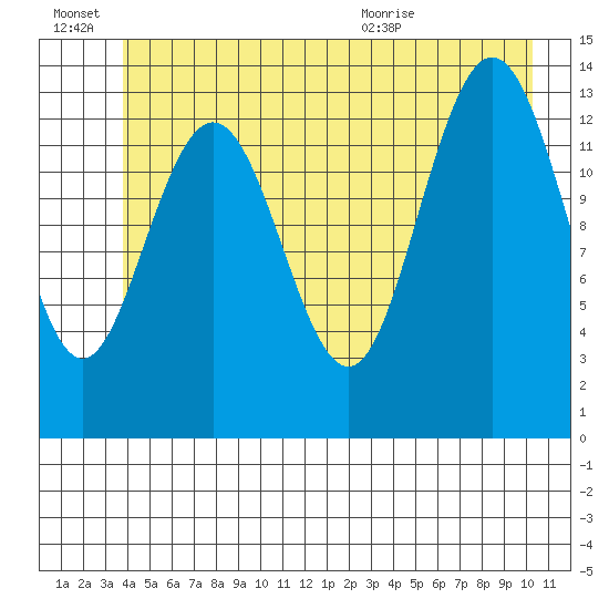 William Henry Bay tide chart for Monday, June 22, 2026