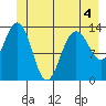 William Henry Bay tide chart for Thursday, June 4, 2026