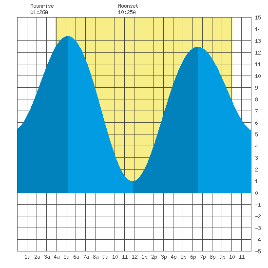 William Henry Bay tide chart for Saturday, June 6, 2026