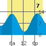 William Henry Bay tide chart for Sunday, June 7, 2026