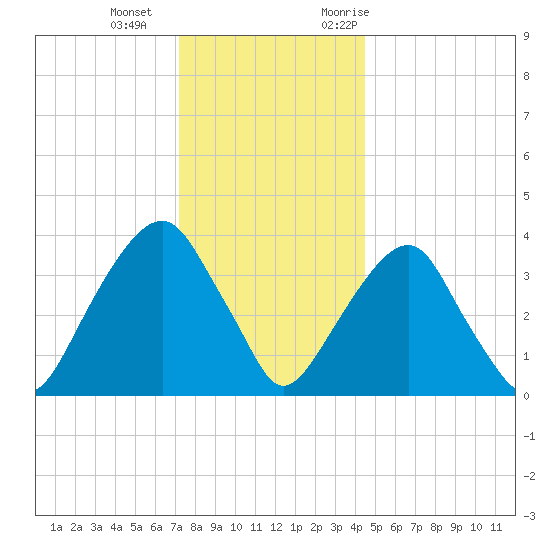 Williamsburg Bridge tide chart for Wednesday, December 15, 2021