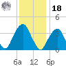 Williamsburg Bridge tide chart for Saturday, December 18, 2021