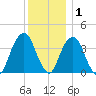 Williamsburg Bridge tide chart for Wednesday, December 1, 2021