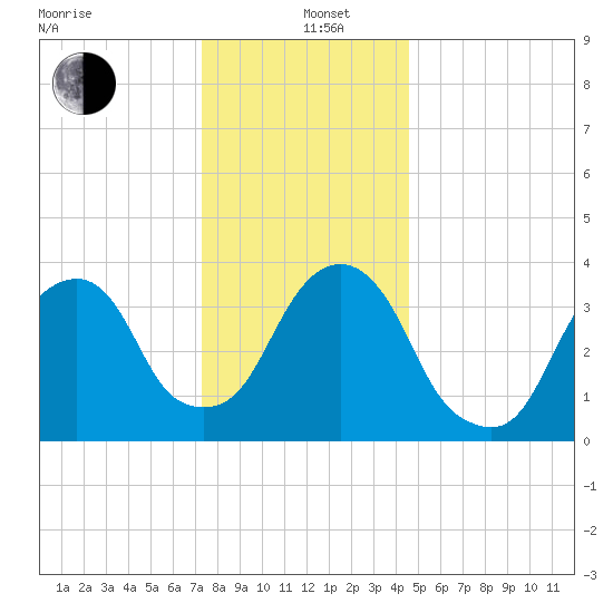Williamsburg Bridge tide chart for Sunday, December 26, 2021