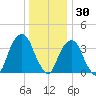 Williamsburg Bridge tide chart for Thursday, December 30, 2021