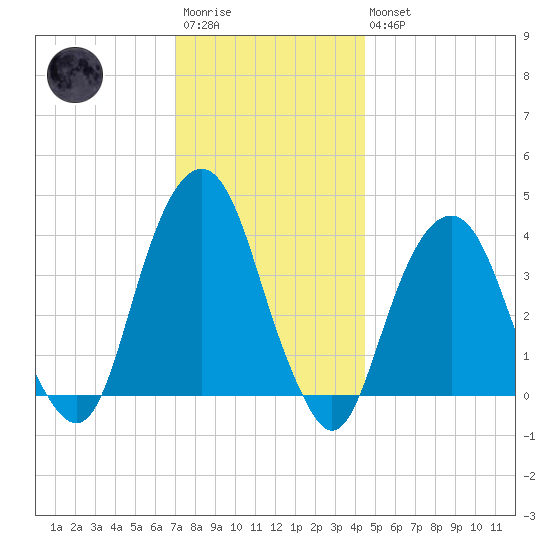 Williamsburg Bridge tide chart for Saturday, December 4, 2021