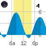 Williamsburg Bridge tide chart for Saturday, December 4, 2021