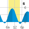 Williamsburg Bridge tide chart for Monday, December 6, 2021
