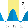 Williamsburg Bridge tide chart for Tuesday, December 7, 2021