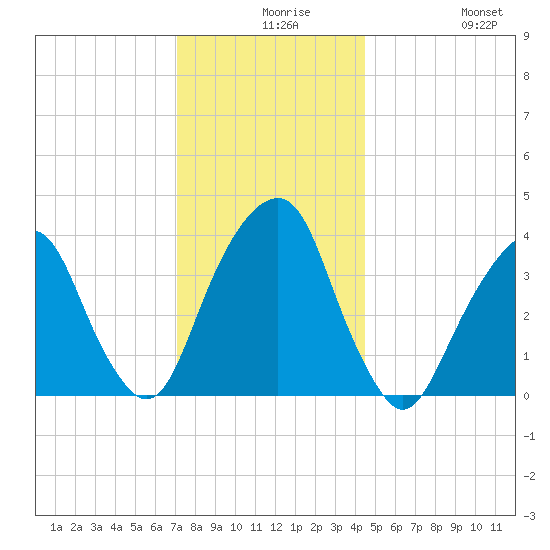 Williamsburg Bridge tide chart for Wednesday, December 8, 2021