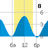 Williamsburg Bridge tide chart for Wednesday, December 8, 2021