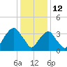 Williamsburg Bridge tide chart for Wednesday, January 12, 2022