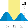 Williamsburg Bridge tide chart for Thursday, January 13, 2022