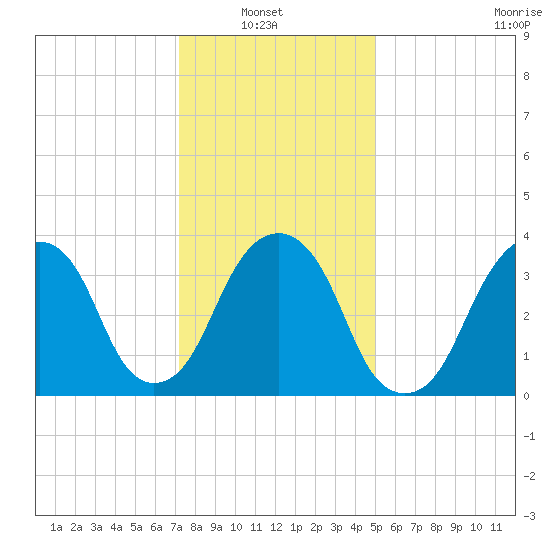 Williamsburg Bridge tide chart for Sunday, January 23, 2022