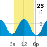 Williamsburg Bridge tide chart for Sunday, January 23, 2022