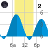 Williamsburg Bridge tide chart for Sunday, January 2, 2022