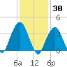 Williamsburg Bridge tide chart for Sunday, January 30, 2022