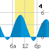 Williamsburg Bridge tide chart for Tuesday, January 4, 2022